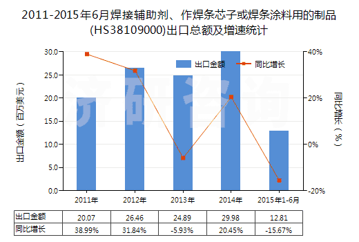2011-2015年6月焊接輔助劑、作焊條芯子或焊條涂料用的制品(HS38109000)出口總額及增速統(tǒng)計